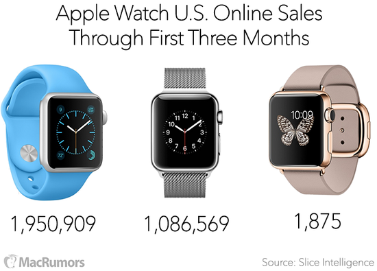 Apple Watch美国官网销量三百万